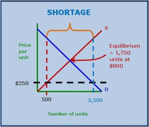 12-lower prices equate with increased quantity demanded and less quantity supplied.jpg