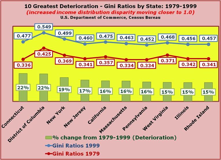 13-increasing disparity in the income distributionthe at the state level.jpg