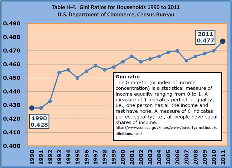 14-US Gini Ratio moving toward greater inequality.jpg