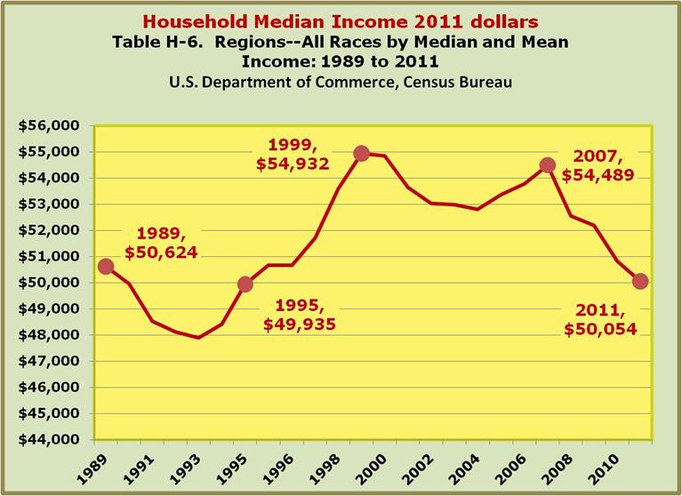 16-Median Real Income -2011 dollars-has risen and fallen.jpg