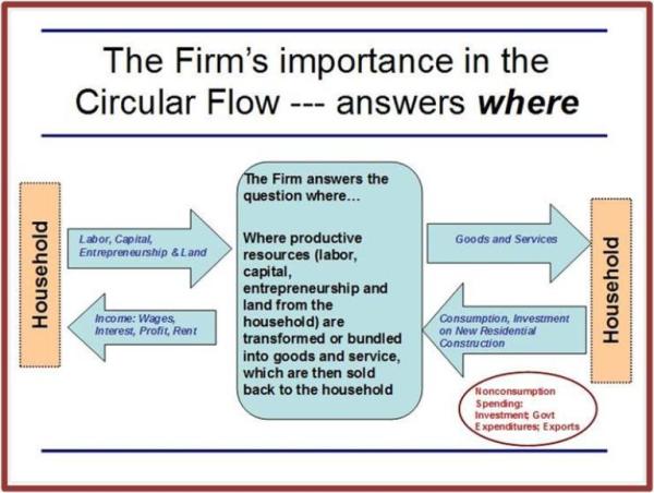 4-The Firm-where production occurs- and its relationship to the Household Sector.jpg