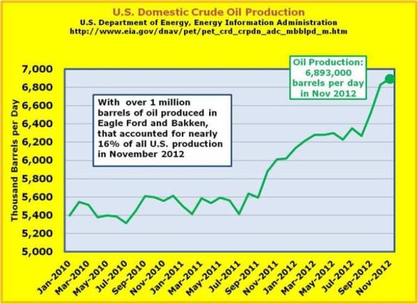 5-Fracking for Crude Oil is pushing the US toward Energy Independence.jpg