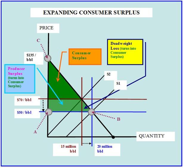 9-Growing Consumer Surplus-shrinking deadweight loss-shrinking producer surplus.jpg