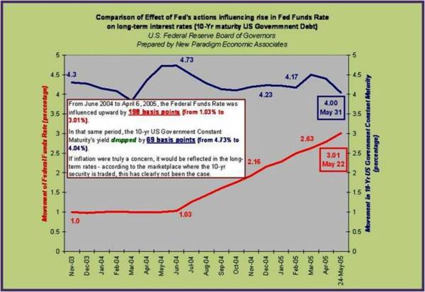 1-Comparison of Effect of Fed Actions influencing Fed Funds Rate on long-term interest rates - 10-yr US Govt Debt.jpg