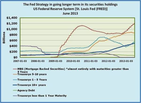 4-FED portfolio is heavily weighted to Mortgage Backed Securities and longer term Treasury securities.jpg