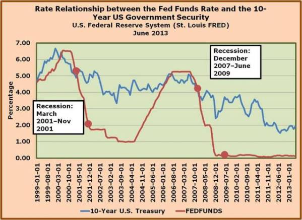 5-Raising Targeted Fed Funds Rates have proven to be ineffective in influencing longer term Treasury securities from June 2004-June 2006.jpg