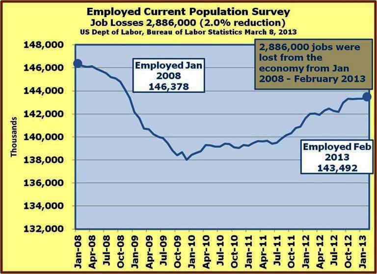 10-Employed from Current Population Survey in Feb 2013 - still 2.9 million jobs short from Jan 2008.jpg