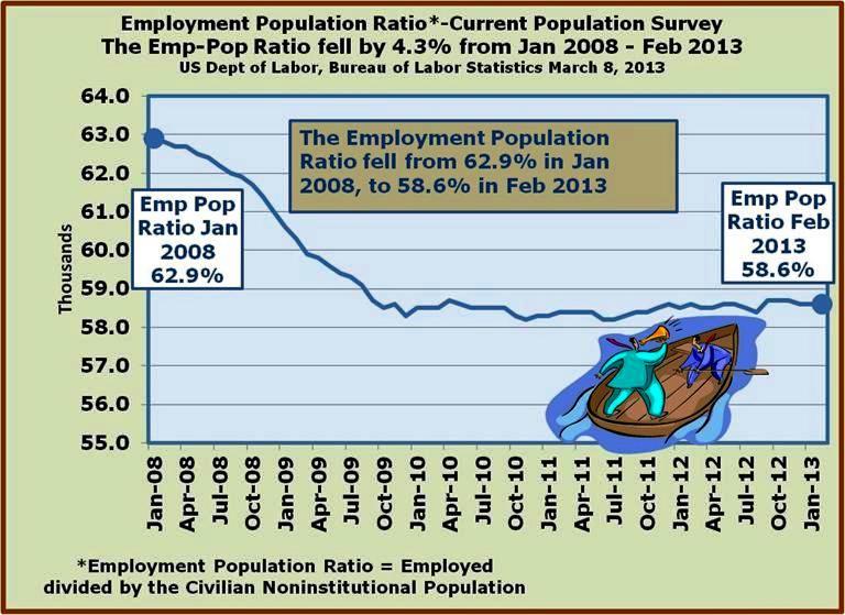 11-Employment-Population Ratio fell by 4.3 percent from Jan 2008-Feb 2013 FED follows this measure closely regarding health of labor market.jpg
