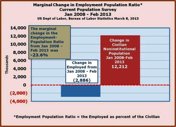12-The marginal Change in the Employment Ratio was -23.6 percent from Jan 2008 - Feb 2013.jpg