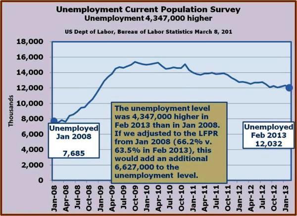 13-Unemployed level is 4.4 million higher in Feb 2013 versus Jan 2008.jpg
