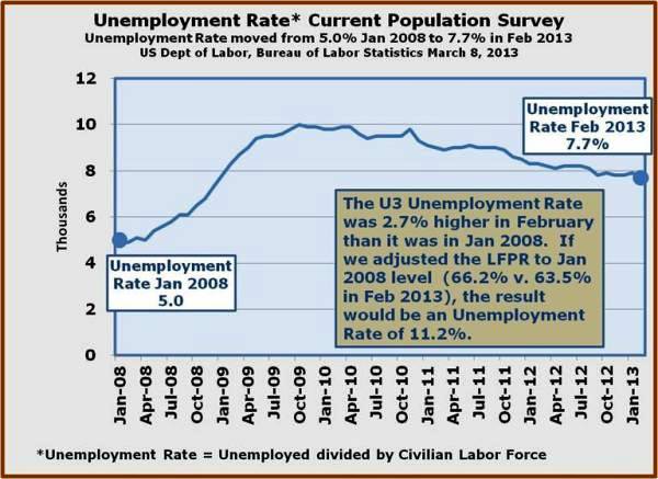 14-Unemployment Rate in Feb 2013 is 2.7 percent higher than in Jan 2008 - if the LFPR was the same as Jan 2008 the rate would be 12 percent.jpg