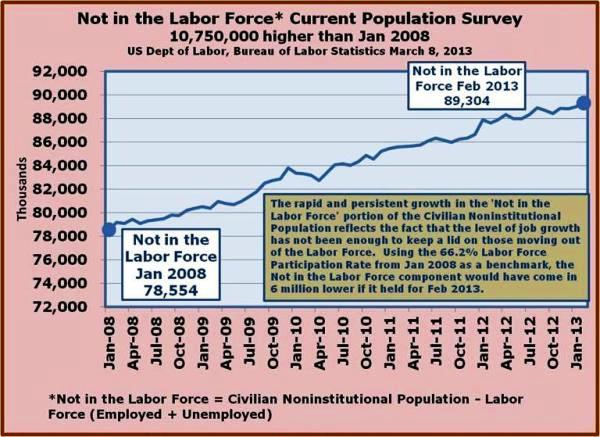 15-the Not in the Labor Force numbers have risen by 10.75 million from Jan 2008 - Feb 2013 - using the LFPR from Jan 2008 the measure would been 6 million lower.jpg