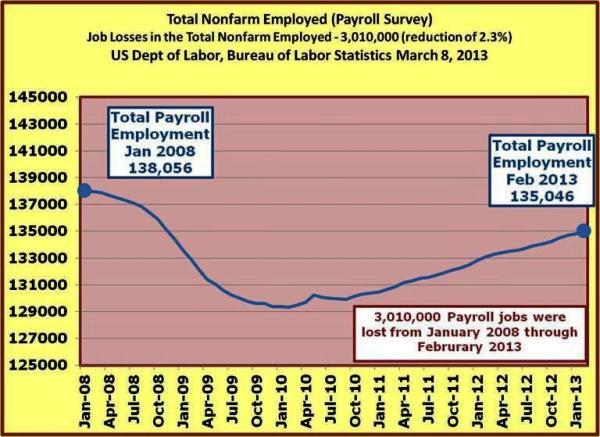 16-the Nonfarm Payroll Employment in Feb 2013 is still 3 million lower than it was in Jan 2008.jpg
