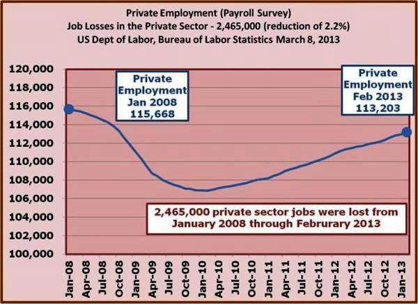 17-Private Employment off nearly 2.5 million from Jan 2008-Feb 2013.jpg