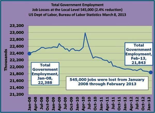 18-Total Govt Employment has dropped by 545,000 from Jan 2008-Feb 2013.jpg
