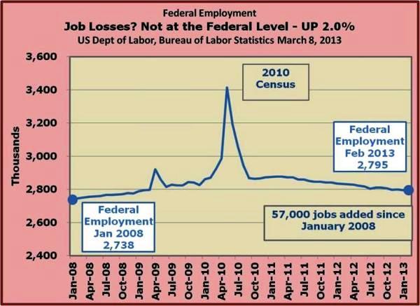 19-Federal Employment is the only segment to have grown between Jan 2008 and February 2013 up 2 percent.jpg