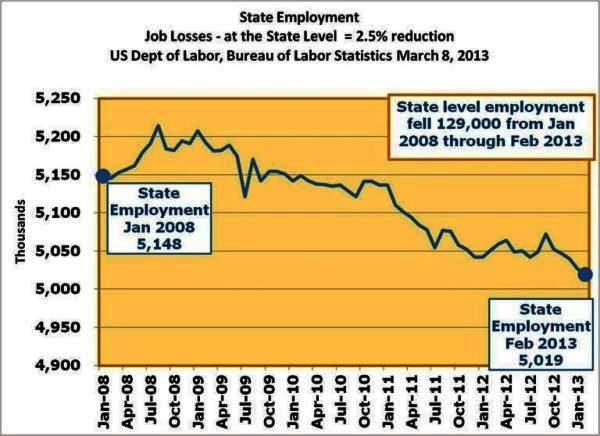 20-State Govt Employment dropped by 129,000 from Jan 2008-Feb 2013.jpg