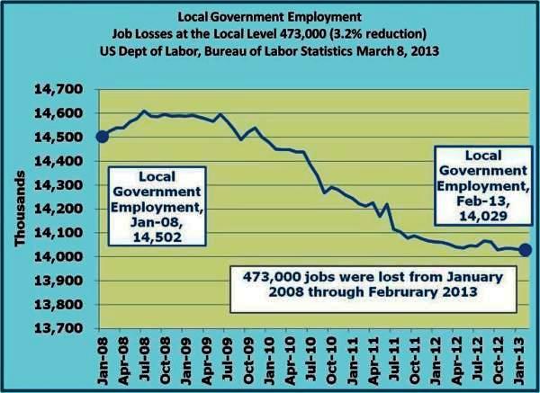 21-Local Govt Employment took the biggest hit dropping 473,000 from Jan 2008-Feb 2013.jpg