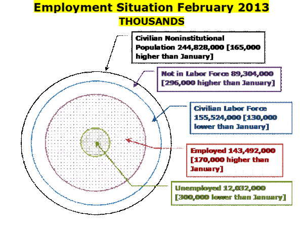 2-Employment graphic Concentric Circles Feb 2013 Household Data.gif
