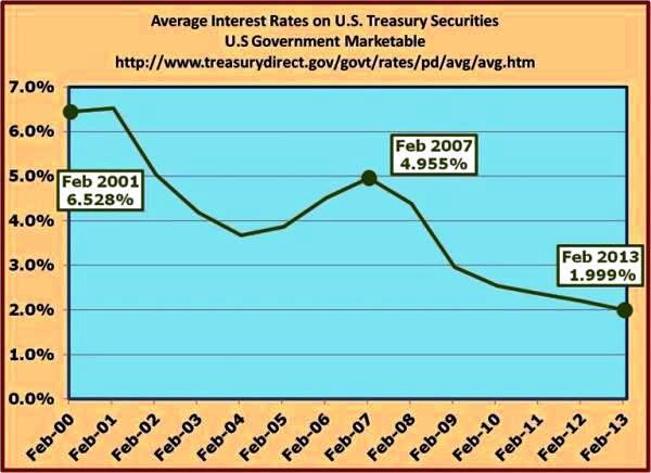 3-Average Interest on Marketable Treasury Securities 1.999 percent Feb 2013.jpg
