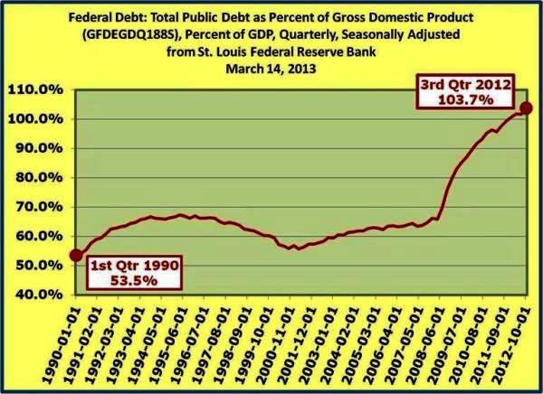 4-Federal Debt-Total Debt as percent of GDP well over 100 percent 3rd Qtr 2012.jpg