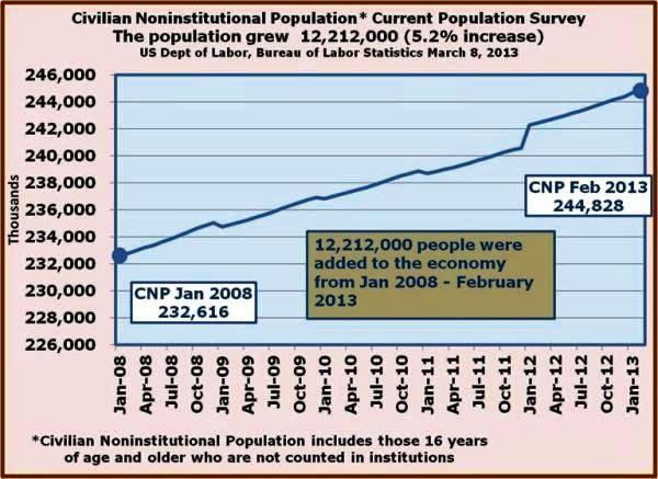 5-Civilian Noninstitutional Population grew 12.2 million from Jan 2008 - Feb 2013.jpg