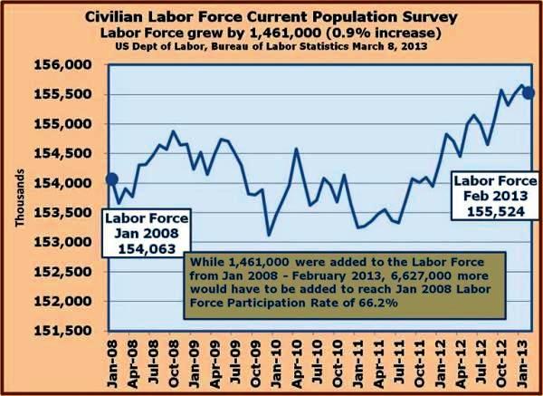 6-Civilian LABOR FORCE grew by 1.5 million from Jan 2008-Feb 2013.jpg