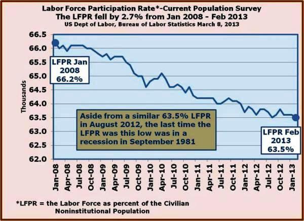 7-LFPR Labor Force Participation Rate fell from 66.2 percent to 63.5 percent from Jan 2008-Feb 2013 - lowest rate since 1981 .jpg