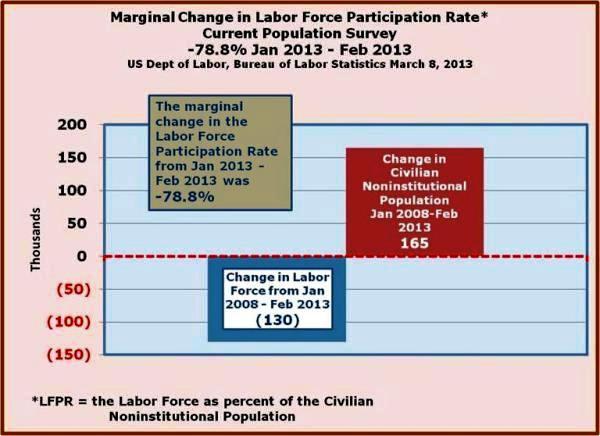 9-Marginal Change in the LFPR -78.8 percent from Jan 2013 - Feb 2013  should be in the 65 percent range.jpg