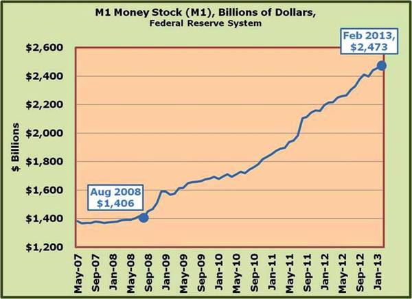 12-the M-1 Money stock includes currency in circulation checkable deposits demand deposits travelers checks nonbank.jpg