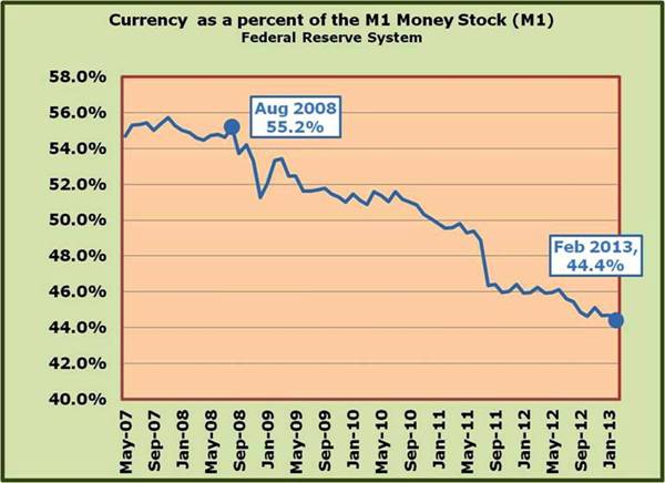 13-Currency as portion of M1 has been falling - majority of US currency is outside of country.jpg