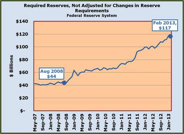 14-Required Reserves are far outstripped by the Excess Reserves - ability to expand credit via multiplier.jpg