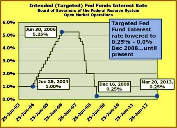 1-Targeted Fed Funds Rate zero to a quarter percent for 4 plus years.jpg