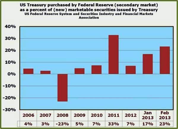 2-FED ramping up purchases of Treasurys after backing off in 2012.jpg