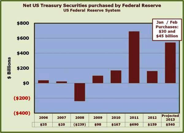 3-FED has added a trillion plus dollar to its portfolio of Treasury Securities over the last few years.jpg