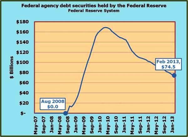 6-the FED continues to hold large amount of Federal Agency Debt.jpg