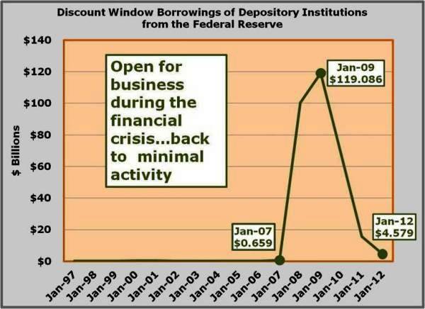 7-Discount Window borrowing has fallen off - but not quite to the miniscule level before the crisis of 2008.jpg