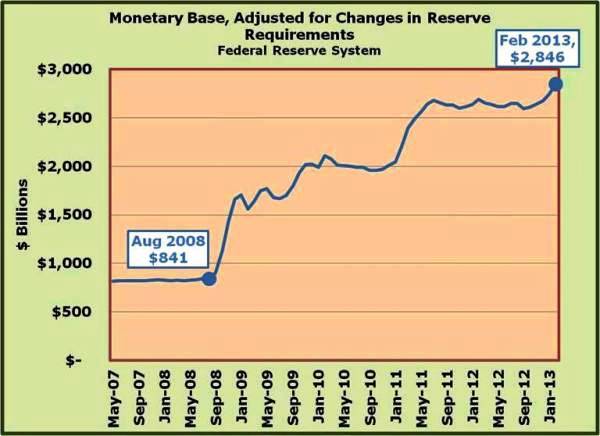 8-the Monetary base (ability to expand credit) has grown enormously since the crisis in 2008 reflecting FED need to prop up Treasurys and MBS etc.jpg