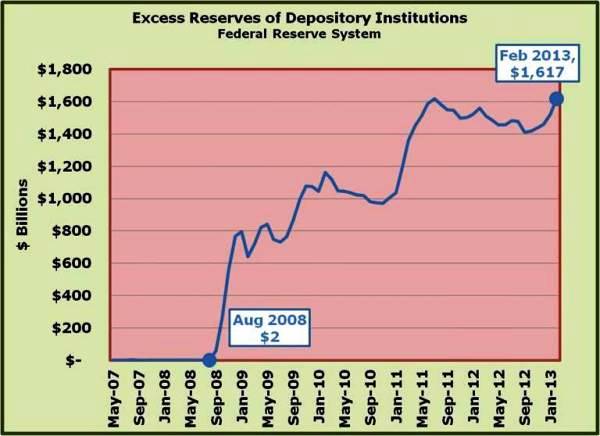 9-Excess reserves are at record highs reflecting FEDs lack of concern over inflation fears or a rebounding economy .jpg