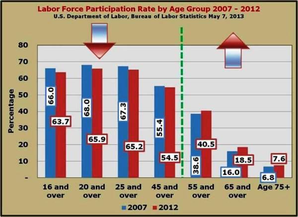 3-Labor Force Participation Rate in the 55 and over age groups has measurably increased from 2007 to 2012.jpg