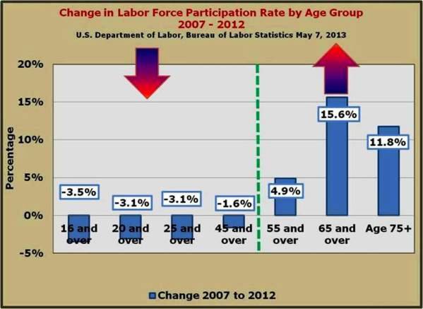 4-LFPR Labor Force Participation Rate has really hurt the younger cohorts while the baby-boomers are remaining in the Labor Force.jpg