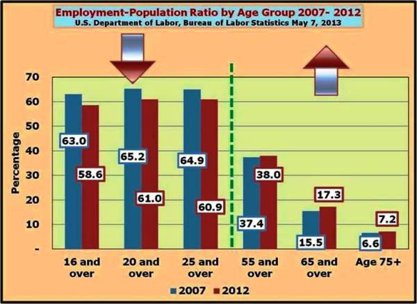 5-While the younger Americans either lost jobs or were never hired the older age group remained or joined the ranks of the employed.jpg