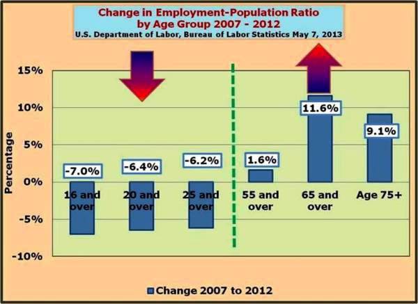 6-The shrinking Employment-Population Ratio in the younger age groups is in stark contrast to the baby-boomers and beyond.jpg