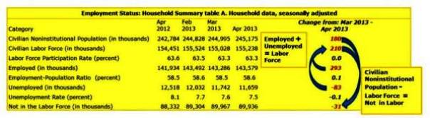 1-Employment Status April 2013 - good month for the labor markets.jpg