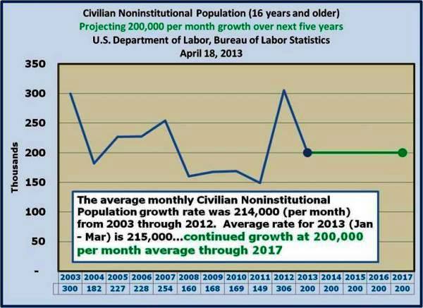 2-Civilian Noninstitutional Population averaging 200,000 per month from 2013 - 2017.jpg