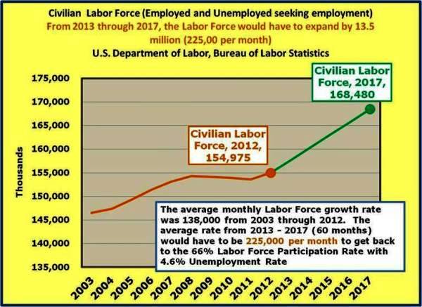 3-Civilian Labor Force 225,000 per month for 60 months from 2013-2017 includes employed and unemployed  those seeking employment.jpg