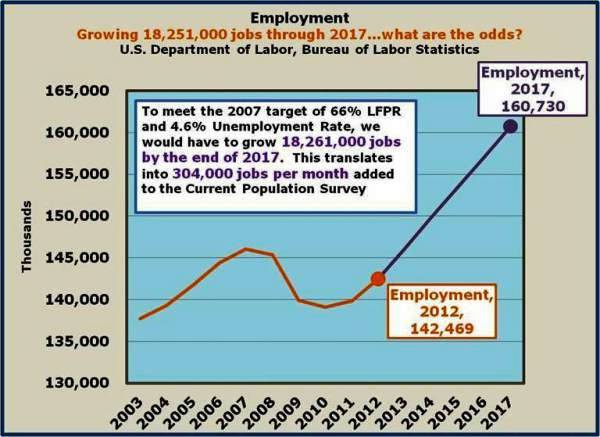 4-Employment 304,000 per month for 60 months from 2013-2017 to reach the 2007 level of 4.6 Unemployment Rate and 66 percent LFPR.jpg