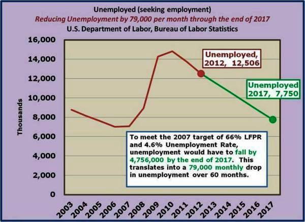 5-Unemployed dropping by an average of 79,000 per month from 2013-2017 to reach the 2007 level of 4.6 Unemployment Rate and 66 percent LFPR.jpg