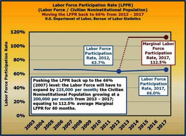 6-the Labor Force Participation Rate will have to register an average 112.5 percent monthly rate through 2017 to attain the 2007 level of 66.jpg