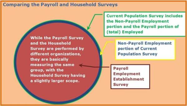 10-showing the relationship between Payroll Survey and the Household Survey - the Household Survey has a larger scope.jpg